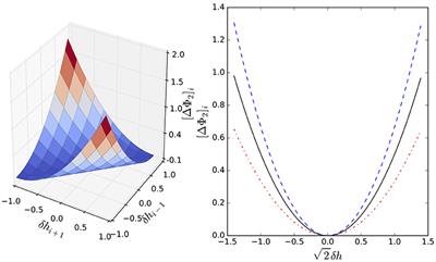 d-Dimensional KPZ Equation as a Stochastic Gradient Flow in an Evolving Landscape: Interpretation and Time Evolution of Its Generating Functional